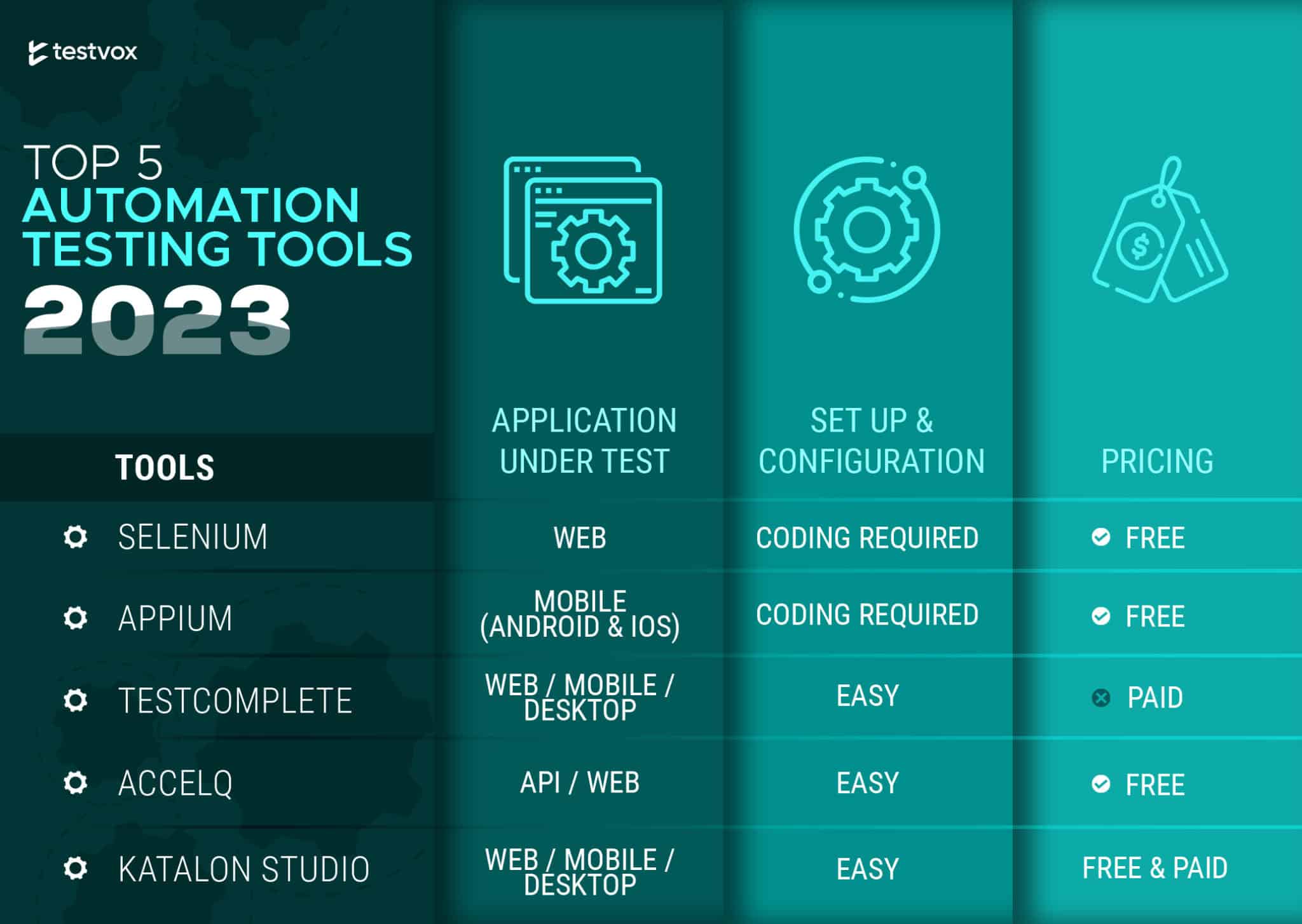 Top 5 Automation Testing Tools 2023