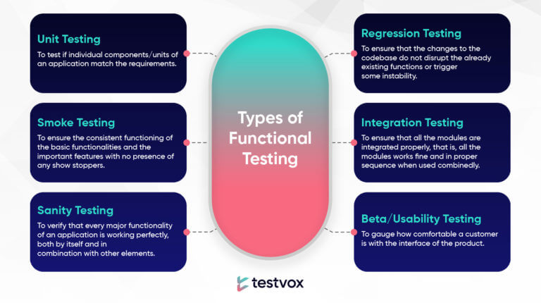 Functional Testing, its types and its automation process