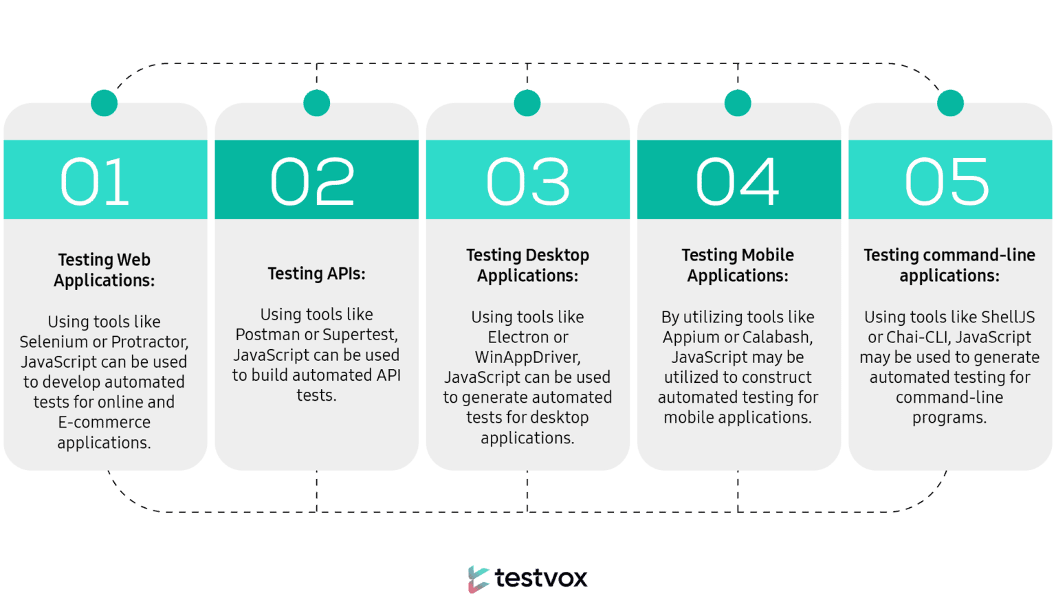 JavaScript based Automation testing Framework - Testvox