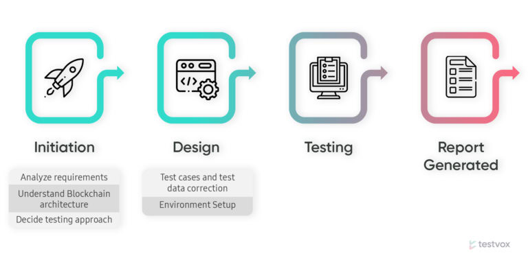 Chain Link Testing Methodology Blockchain Testing for Blockchain systems.