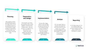 Accessibility Testing steps