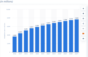 Number of smartphone subscriptions - statistics