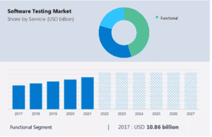 Software Testing Market Share by Service 