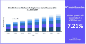Outsourced Software Testing Services Market