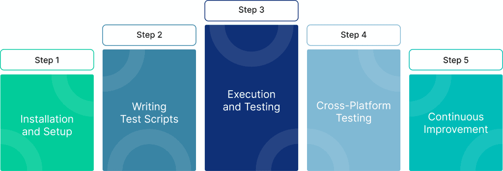 Mobile App Automation Execution Testing Across Multiple Devices