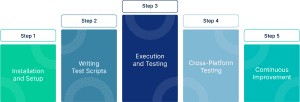 Appium Automation Workflow - Testvox