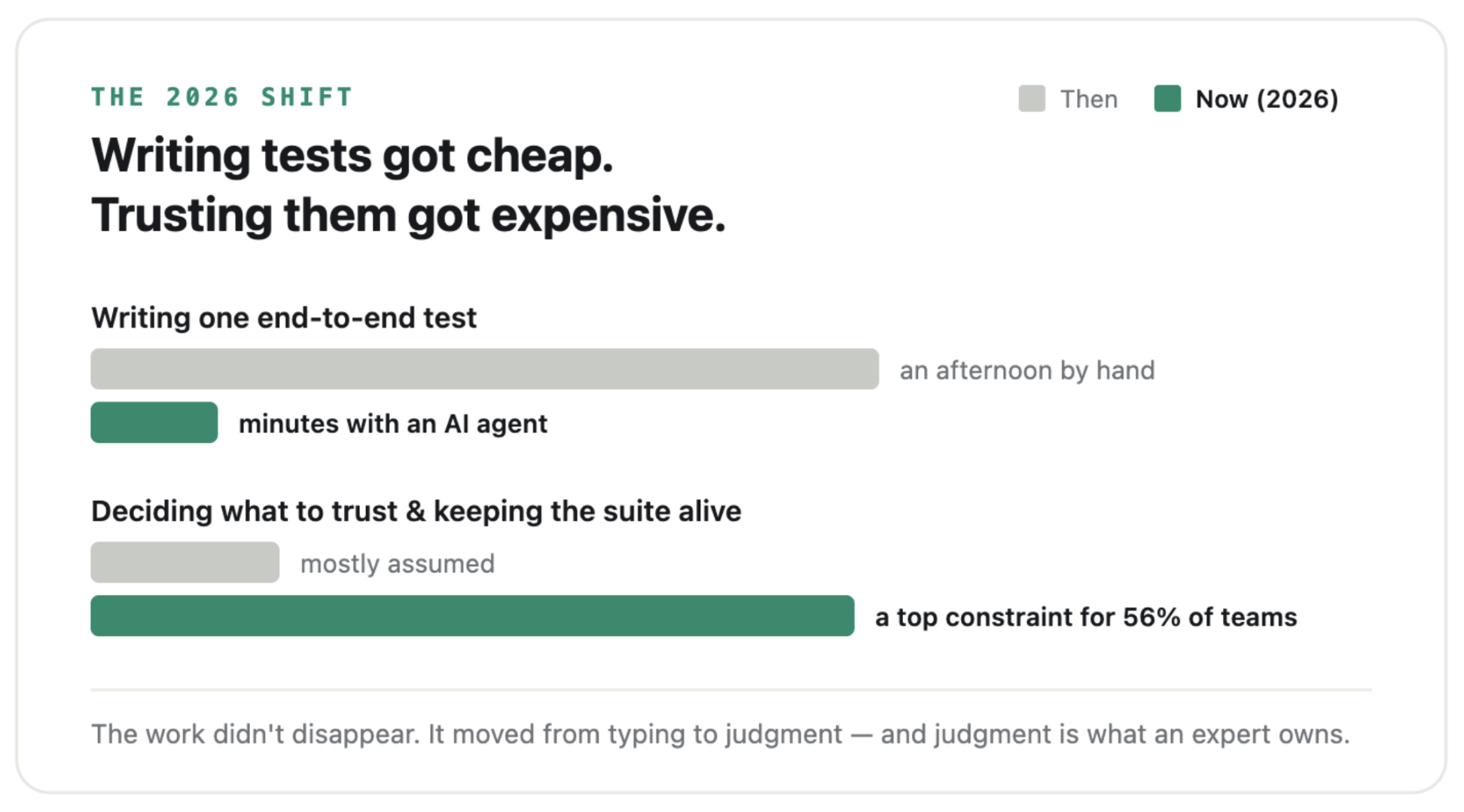 The work didn't go away in 2026. It moved — from writing tests to deciding which ones to believe.
