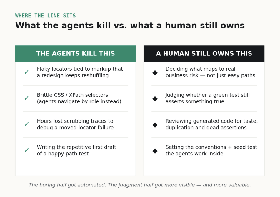 What-do-Playwright-test-agents-not-solve