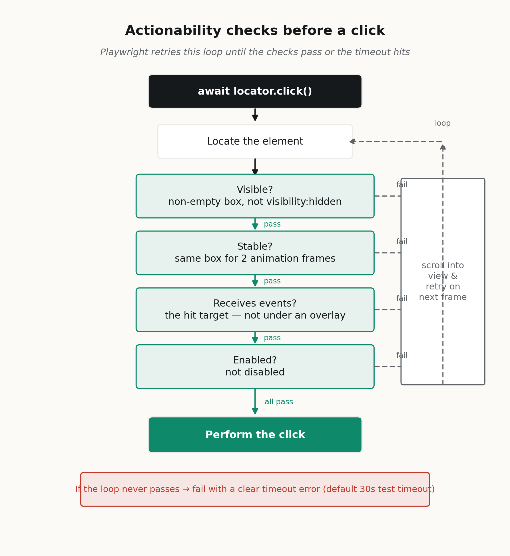 diagram-1-actionability-flow