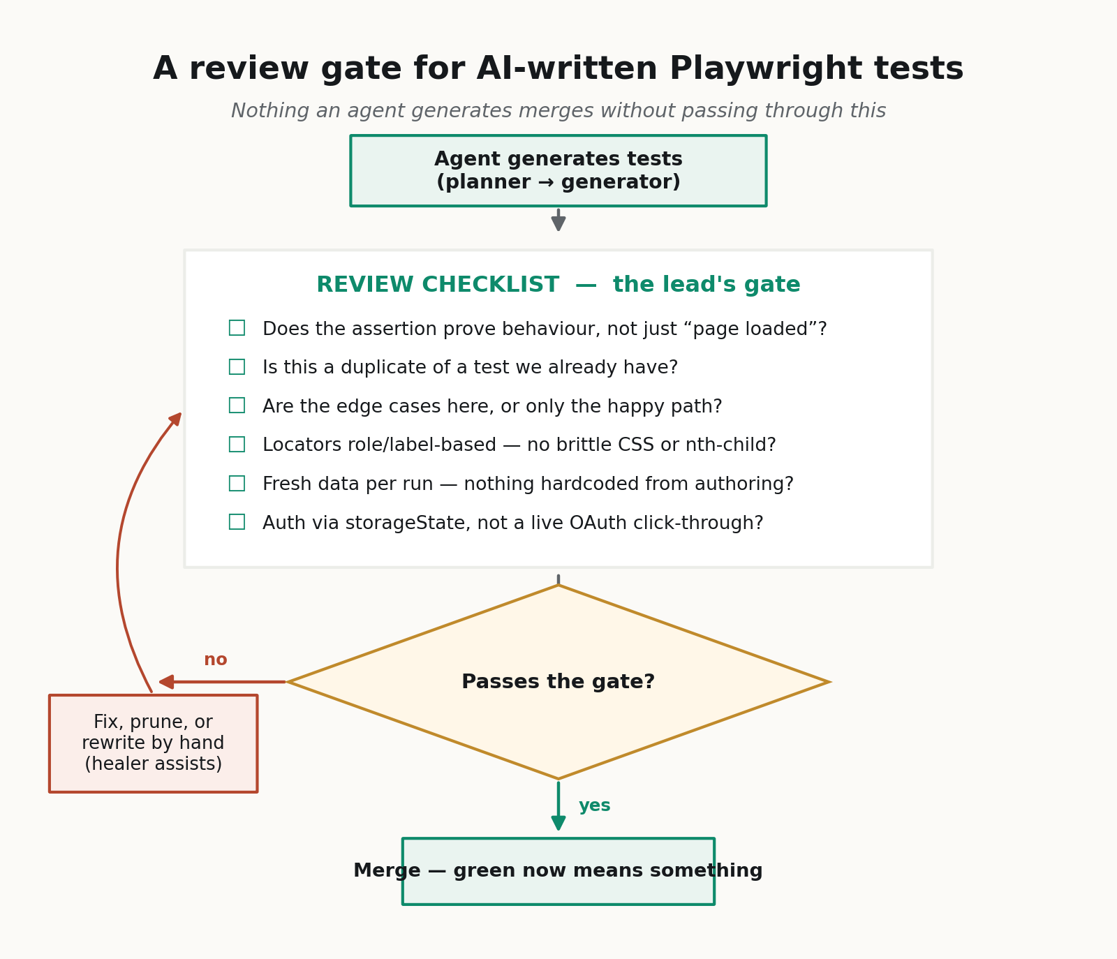 diagram-2-review-gate