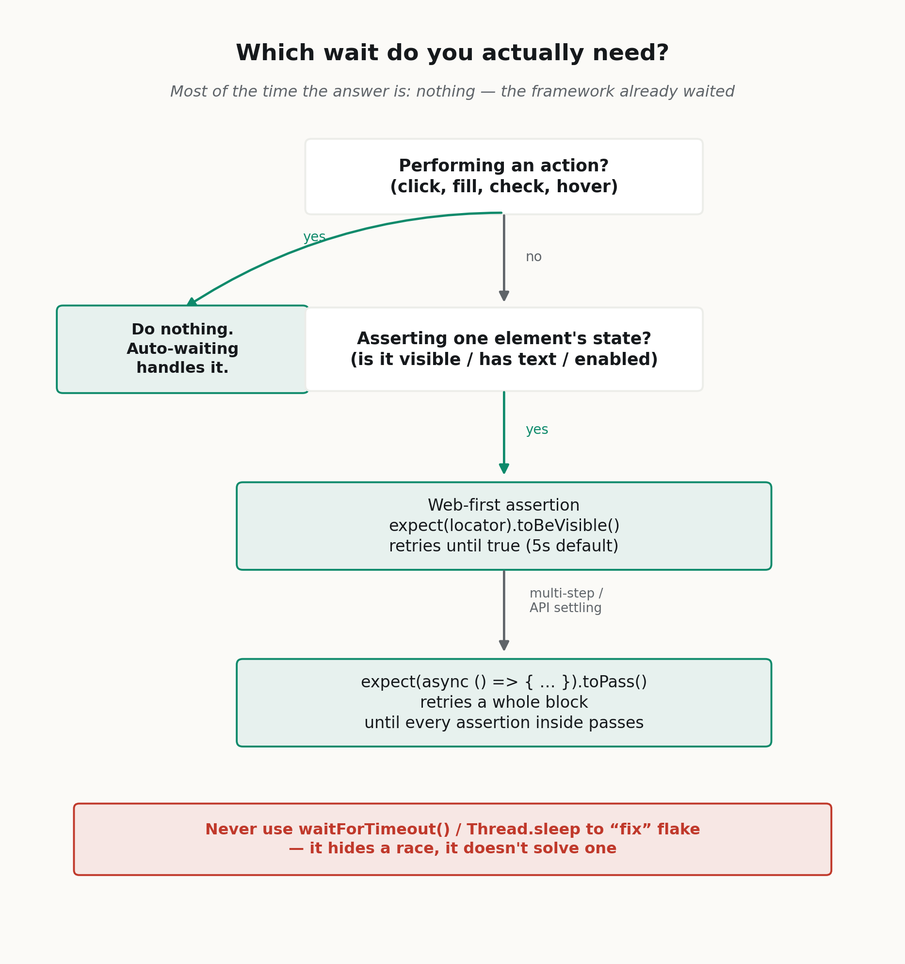 diagram-2-which-wait